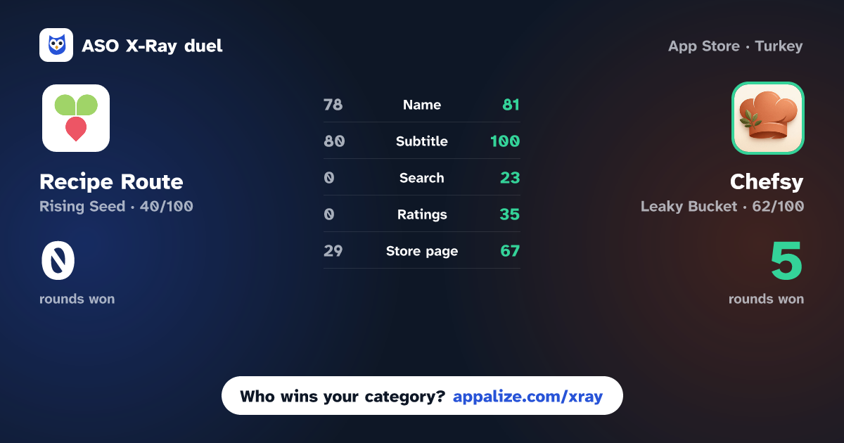 ASO X-Ray · Recipe Route vs Chefsy: Recipe Saver
