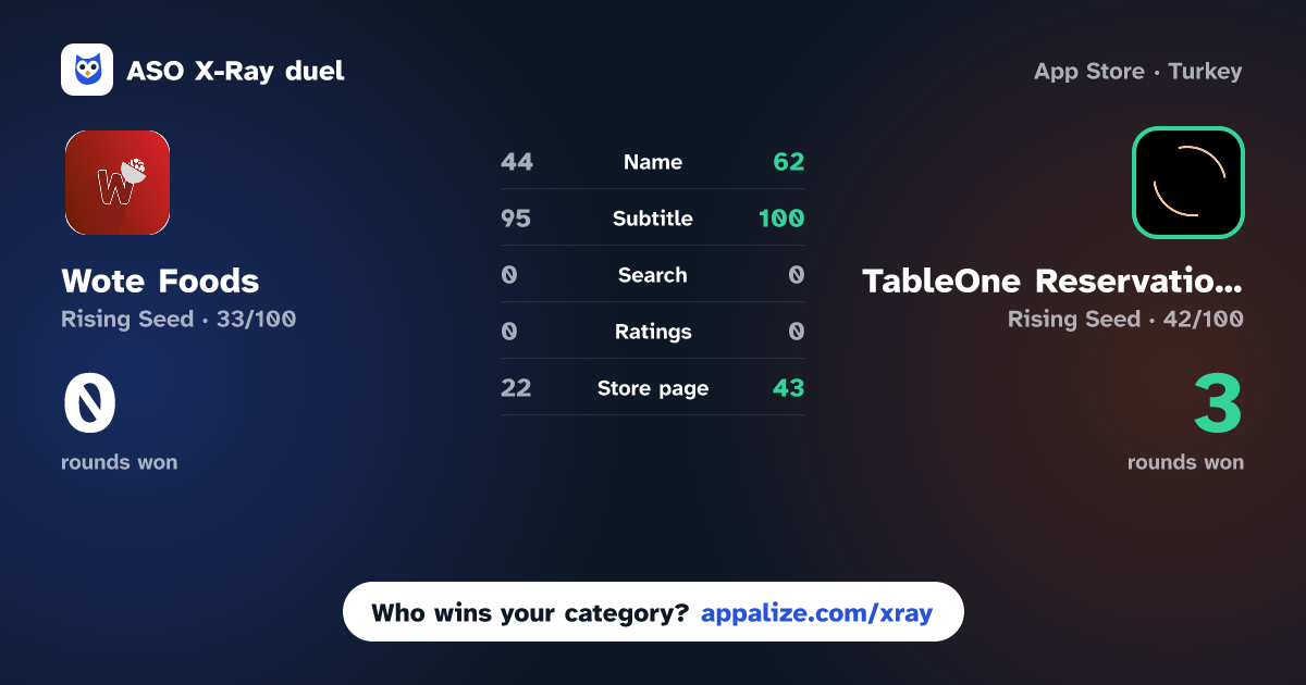 ASO X-Ray · Wote Foods vs TableOne Reservations