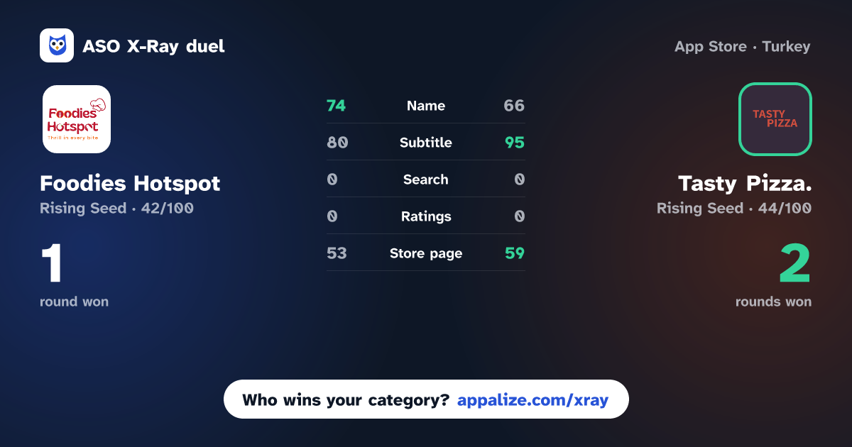 ASO X-Ray · Foodies Hotspot vs Tasty Pizza.