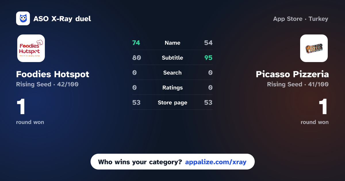 ASO X-Ray · Foodies Hotspot vs Picasso Pizzeria