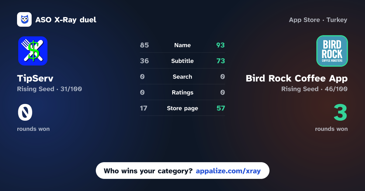 ASO X-Ray · TipServ - Tip Calculator vs Bird Rock Coffee App