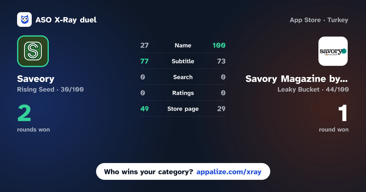 ASO X-Ray · Saveory vs Savory Magazine by Stop & Shop