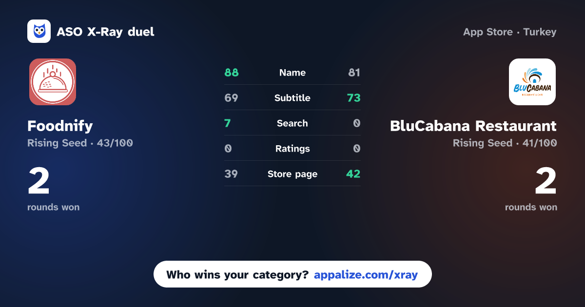 ASO X-Ray · Foodnify - The AI powered app vs BluCabana Restaurant