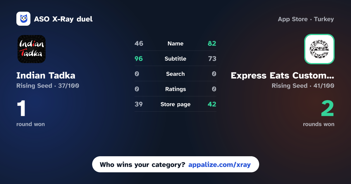 ASO X-Ray · Indian Tadka vs Express Eats Customer