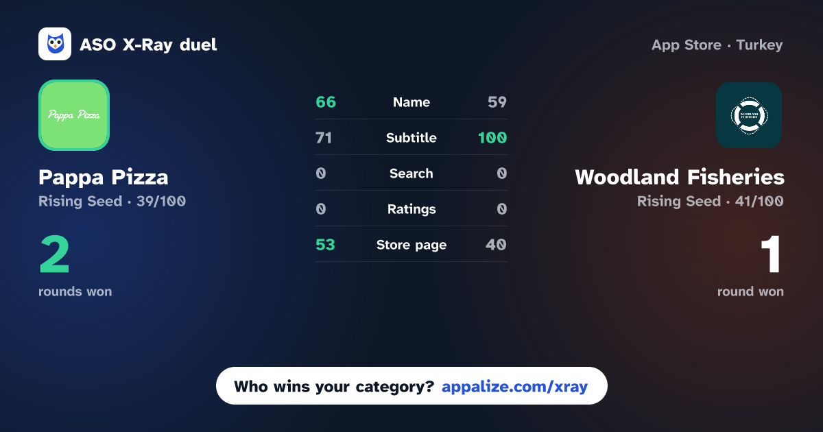 ASO X-Ray · Pappa Pizza vs Woodland Fisheries