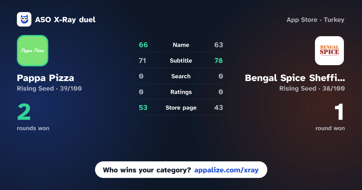 ASO X-Ray · Pappa Pizza vs Bengal Spice Sheffield