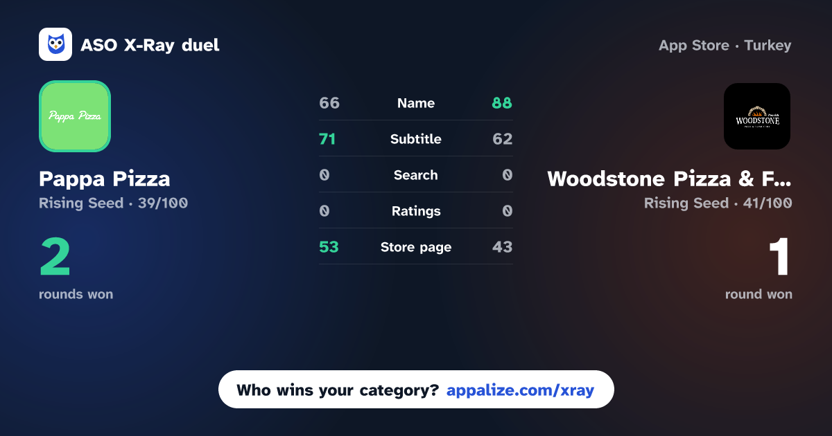 ASO X-Ray · Pappa Pizza vs Woodstone Pizza & Flame Grill