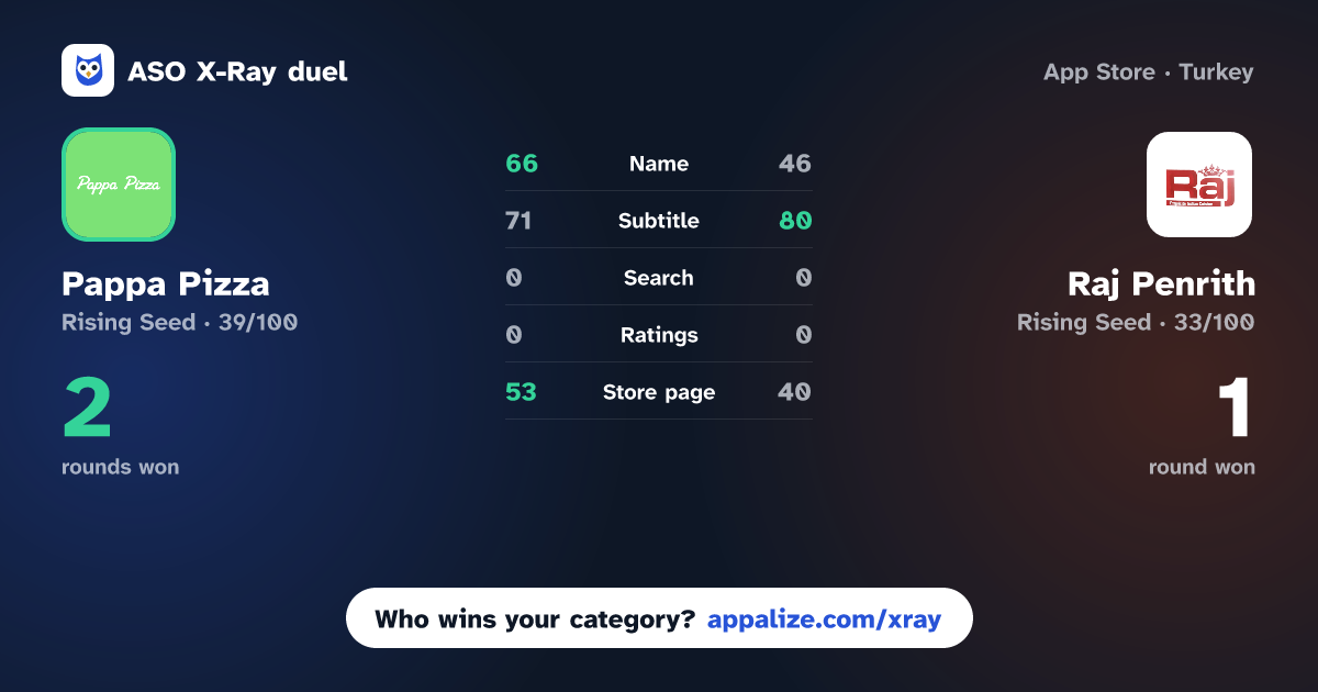 ASO X-Ray · Pappa Pizza vs Raj Penrith
