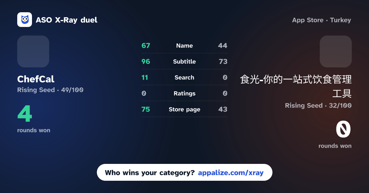 ASO X-Ray · ChefCal: AI Meal Assistant vs 食光-你的一站式饮食管理工具