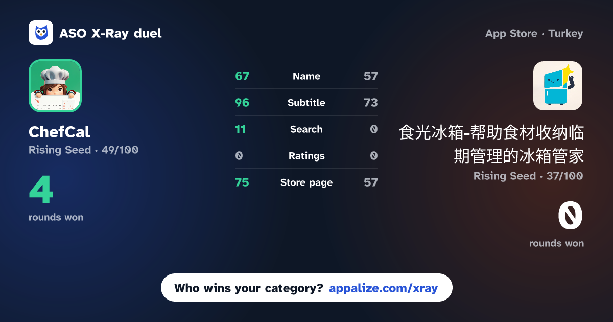 ASO X-Ray · ChefCal: AI Meal Assistant vs 食光冰箱-帮助食材收纳临期管理的冰箱管家