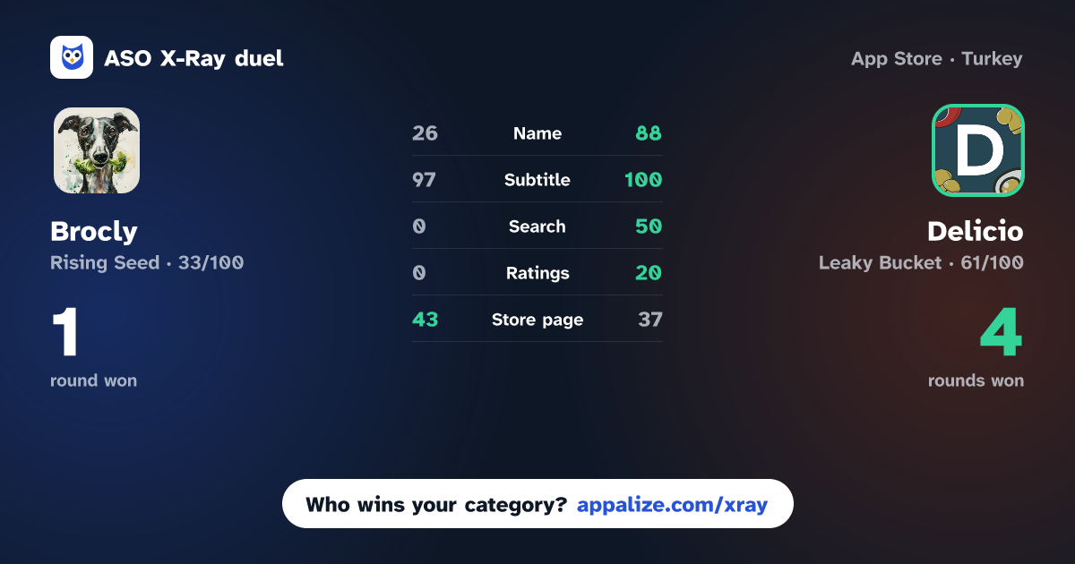 ASO X-Ray · Brocly vs Delicio: AI Chef, Food Recipes
