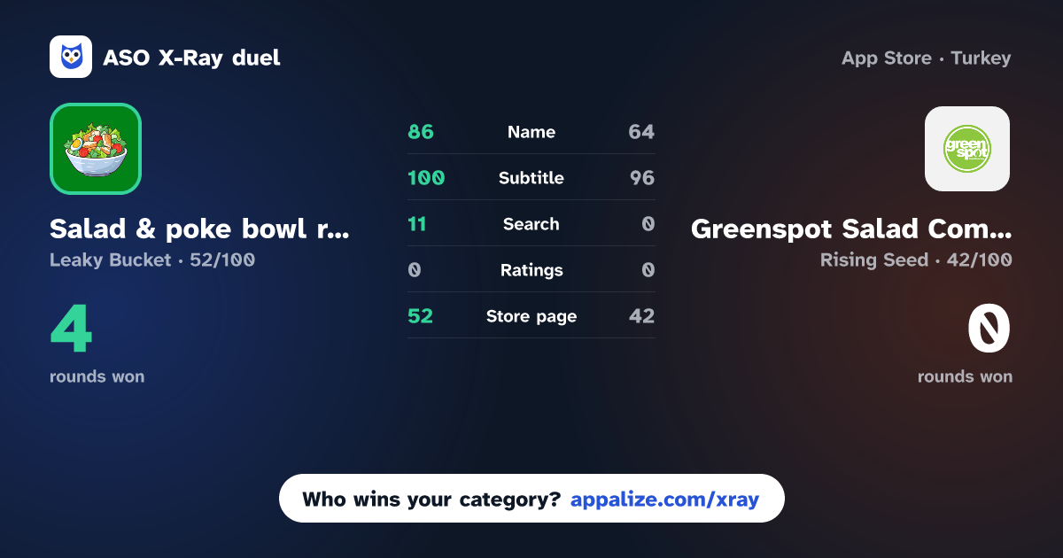 ASO X-Ray · Salad & poke bowl recipes vs Greenspot Salad Company