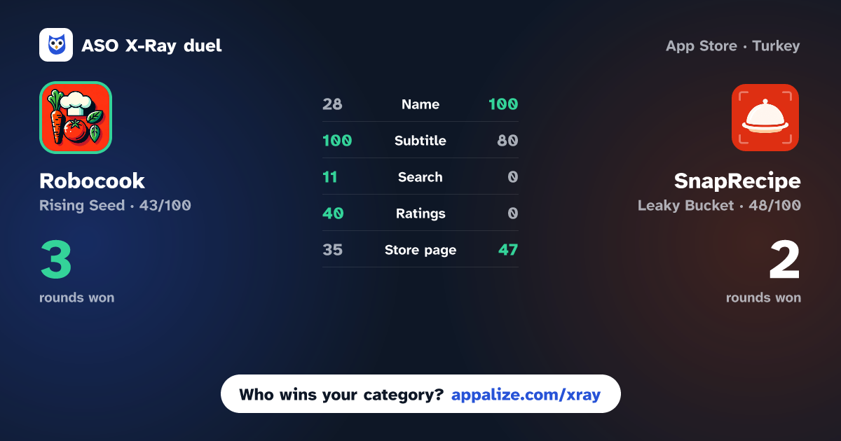 ASO X-Ray · Robocook vs SnapRecipe: AI Food Scanner