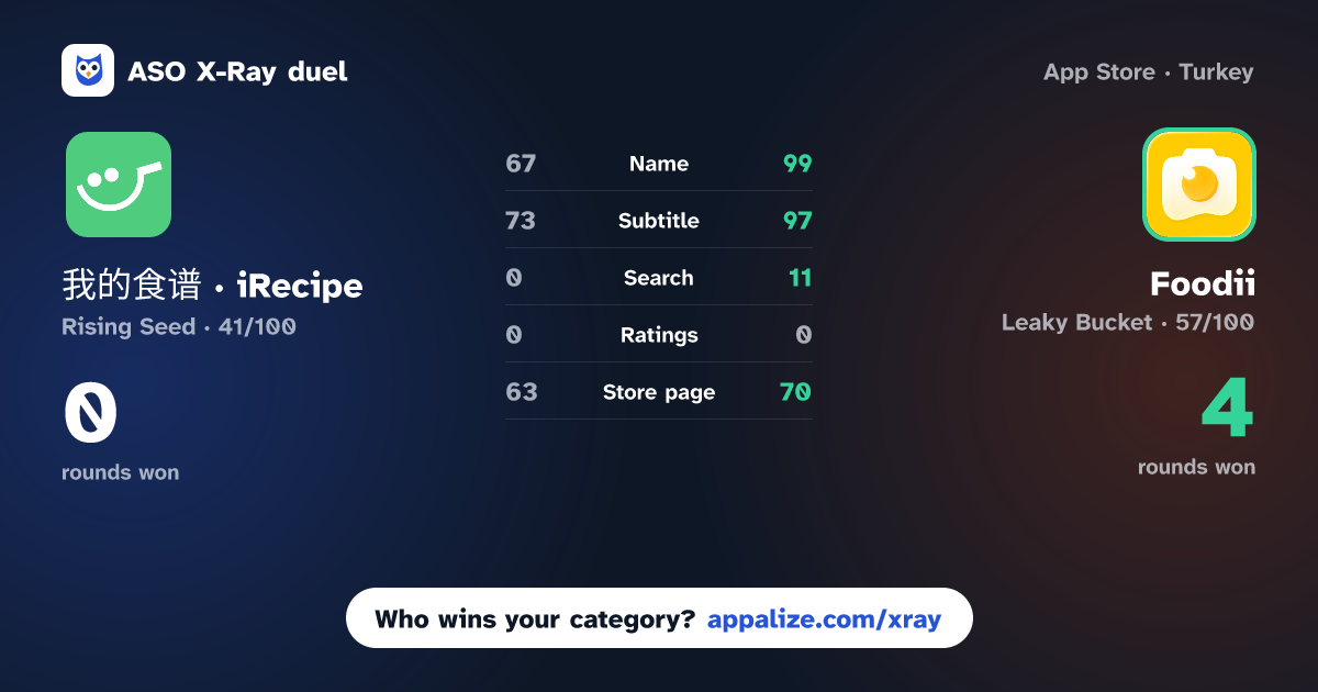 ASO X-Ray · 我的食谱 · iRecipe - 食谱记录 食材清单 vs Foodii - AI Recipe Manager