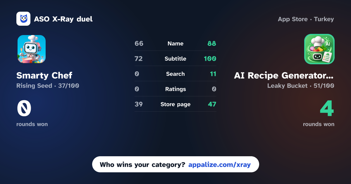 ASO X-Ray · Smarty Chef vs AI Recipe Generator & Meals