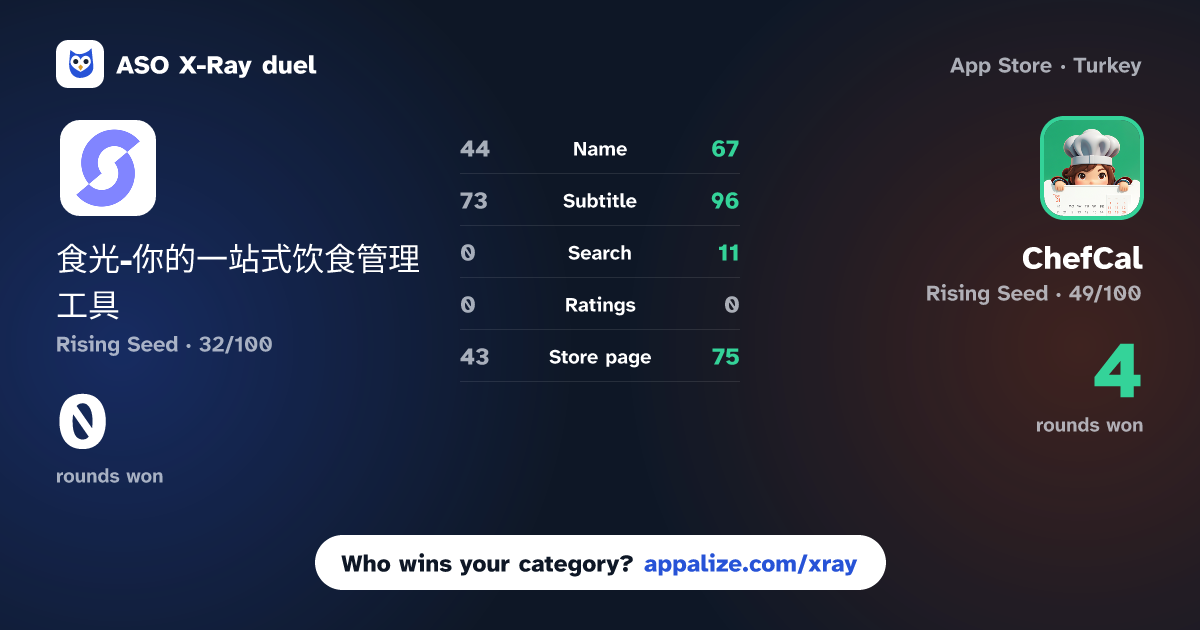 ASO X-Ray · 食光-你的一站式饮食管理工具 vs ChefCal: AI Meal Assistant