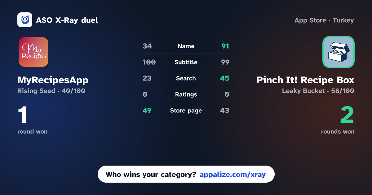 ASO X-Ray · MyRecipesApp vs Pinch It! Recipe Box