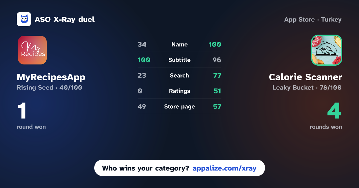 ASO X-Ray · MyRecipesApp vs Calorie Scanner - Food Recipes