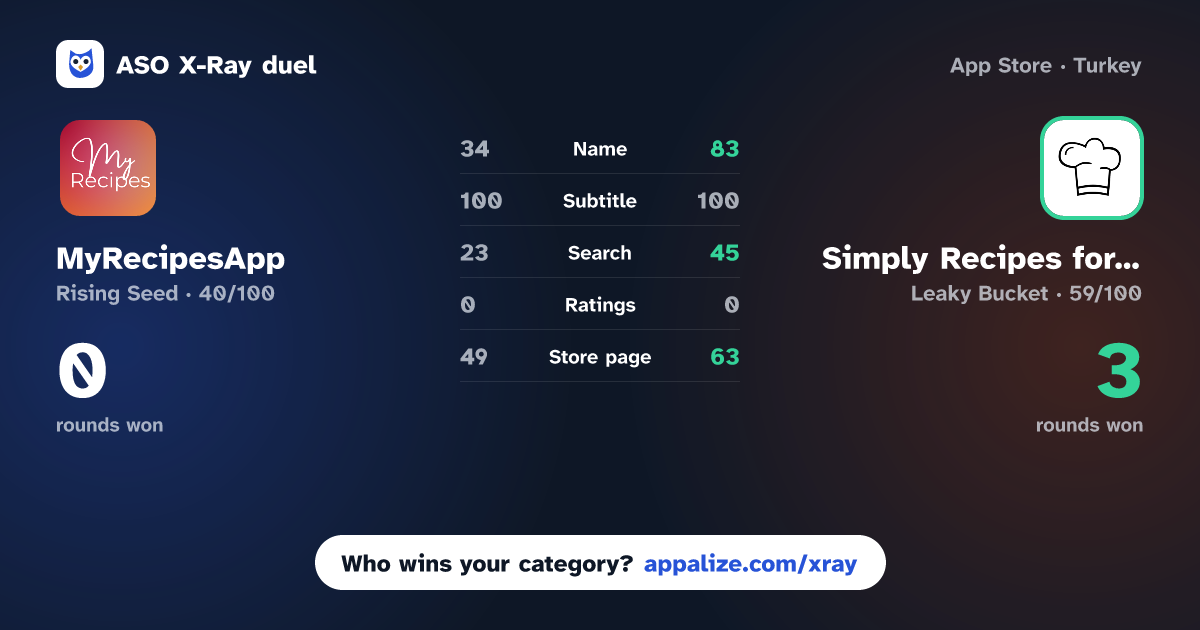 ASO X-Ray · MyRecipesApp vs Simply Recipes for iOS