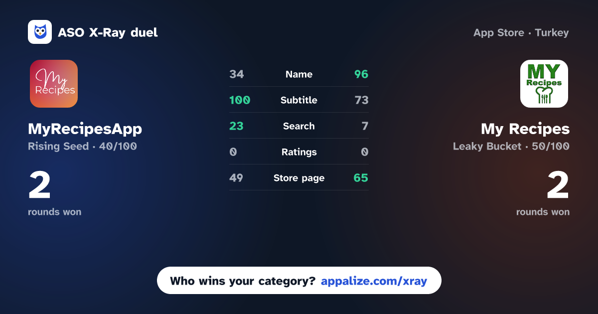 ASO X-Ray · MyRecipesApp vs My Recipes: Create and Share