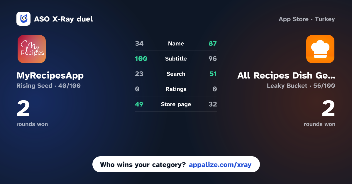 ASO X-Ray · MyRecipesApp vs All Recipes Dish Generator