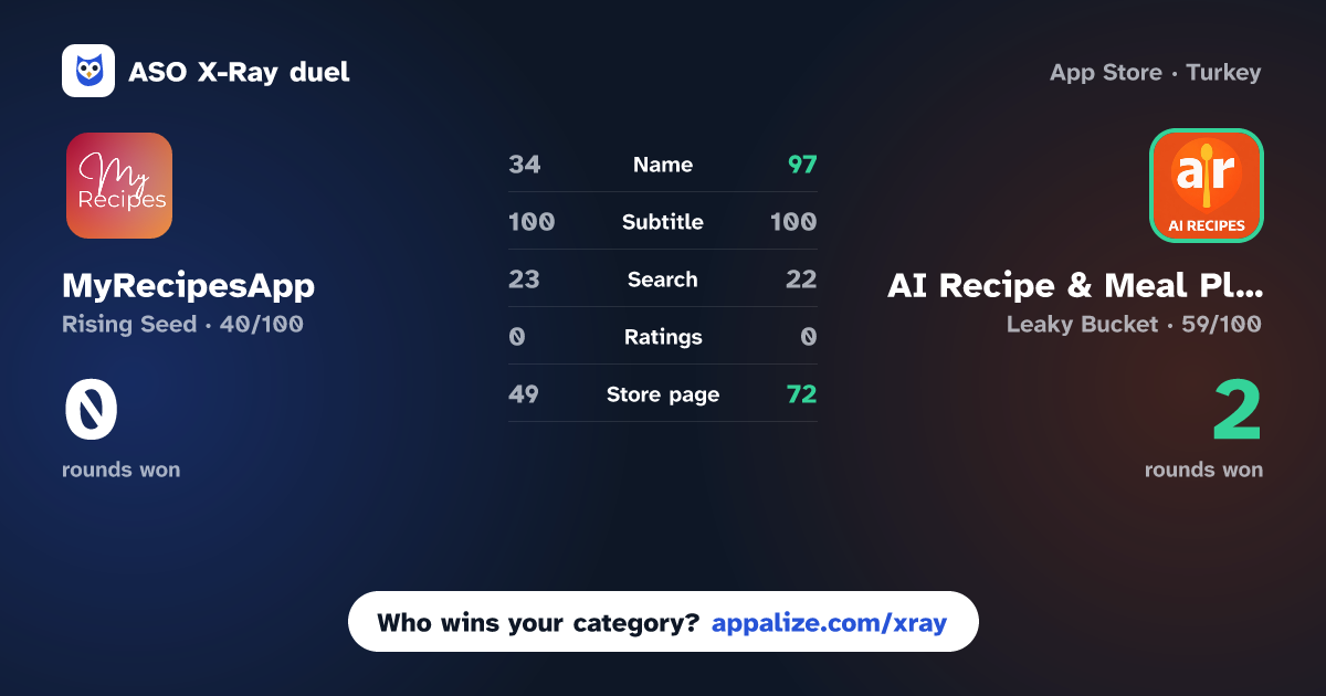 ASO X-Ray · MyRecipesApp vs AI Recipe & Meal Planner