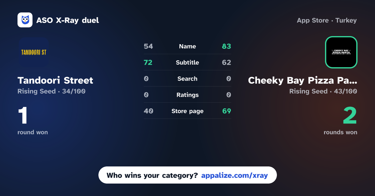 ASO X-Ray · Tandoori Street vs Cheeky Bay Pizza Pasta