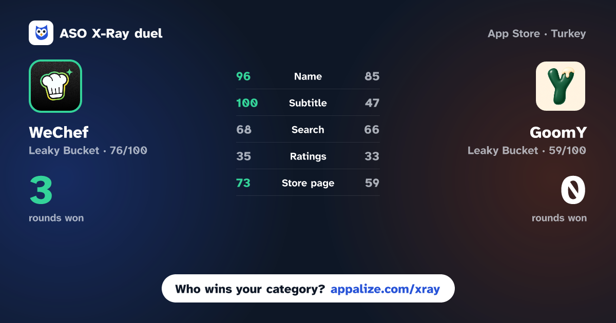 ASO X-Ray · WeChef - Recipe Journal vs GoomY: save your recipes