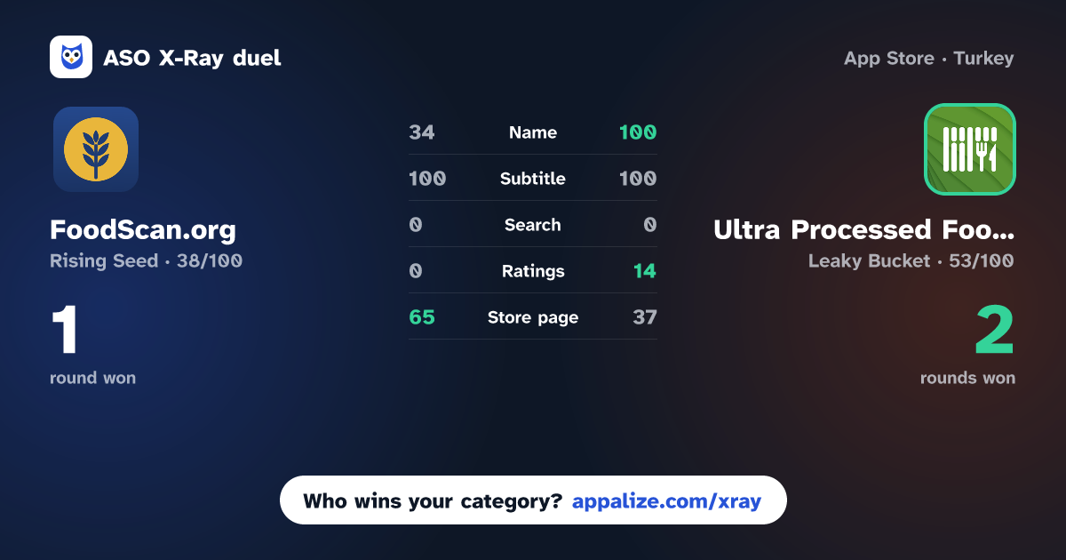 ASO X-Ray · FoodScan.org vs Ultra Processed Food Scanner
