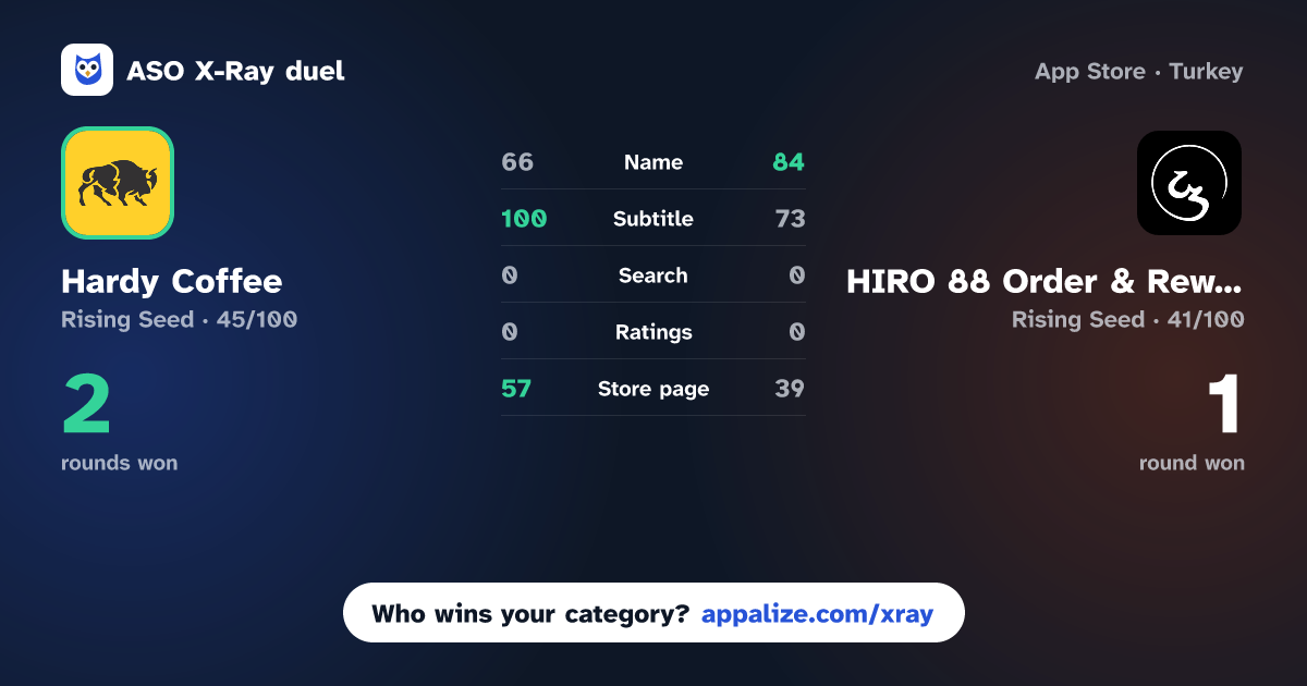 ASO X-Ray · Hardy Coffee vs HIRO 88 Order & Rewards