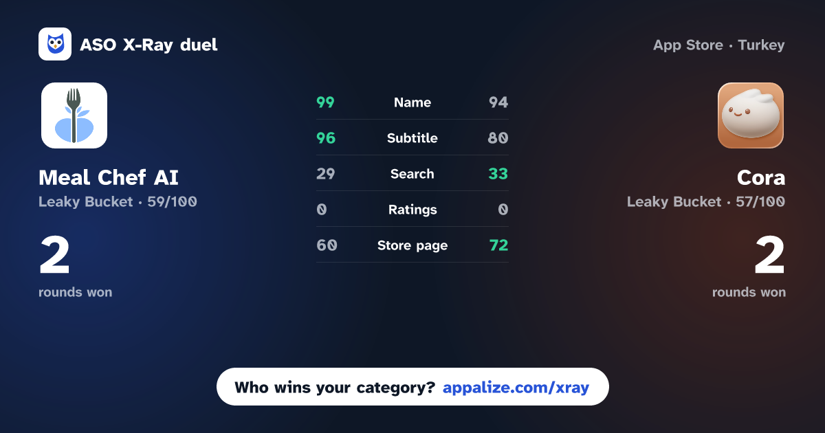 ASO X-Ray · Meal Chef AI: Meal Planner vs Cora: AI Meal Planner