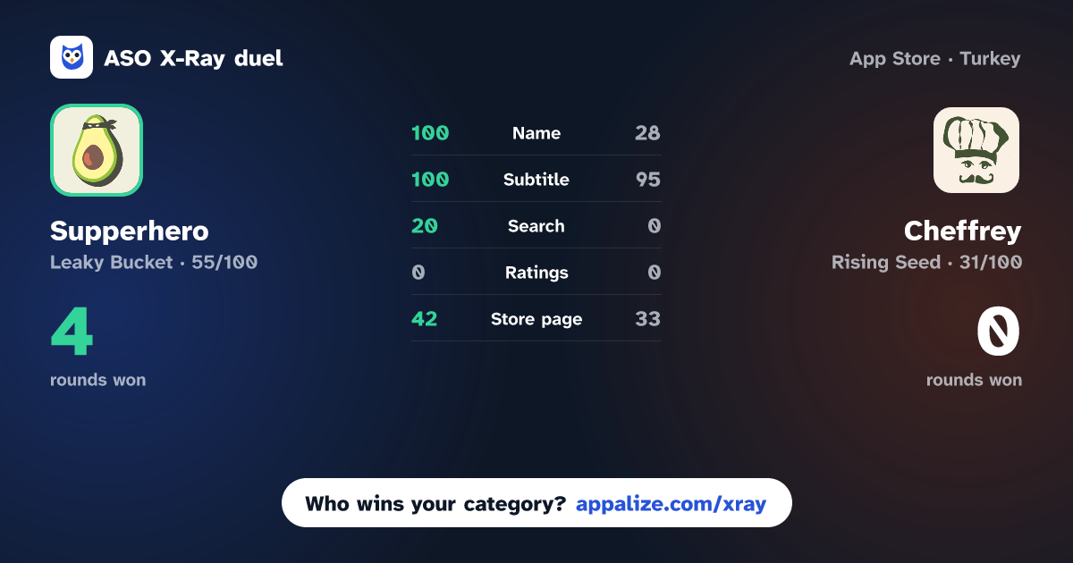 ASO X-Ray · Supperhero – AI meal planner vs Cheffrey