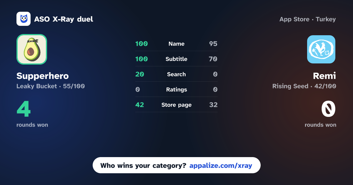 ASO X-Ray · Supperhero – AI meal planner vs Remi - AI Meal Planner