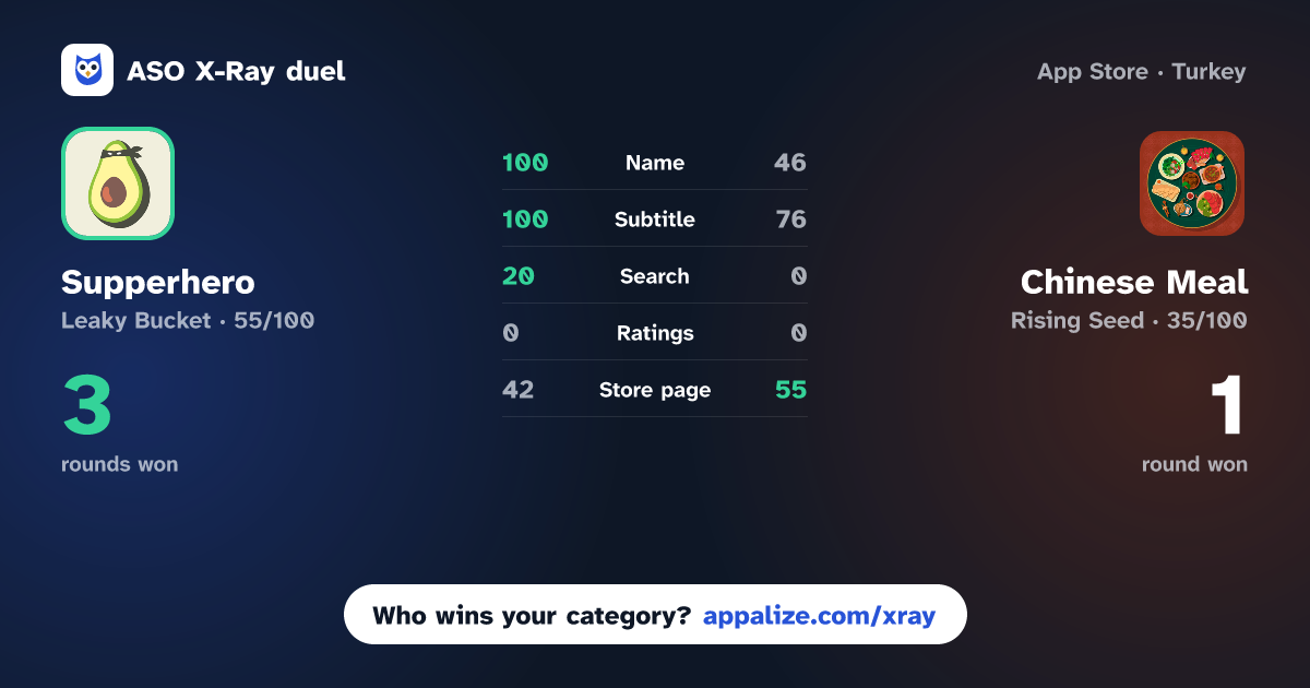 ASO X-Ray · Supperhero – AI meal planner vs Chinese Meal