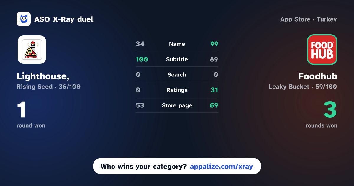 ASO X-Ray · Lighthouse, vs Foodhub - Online Takeaways