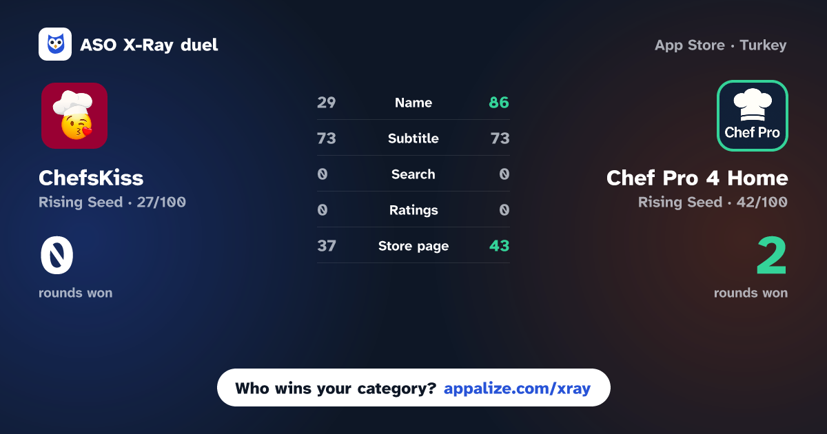 ASO X-Ray · ChefsKiss vs Chef Pro 4 Home