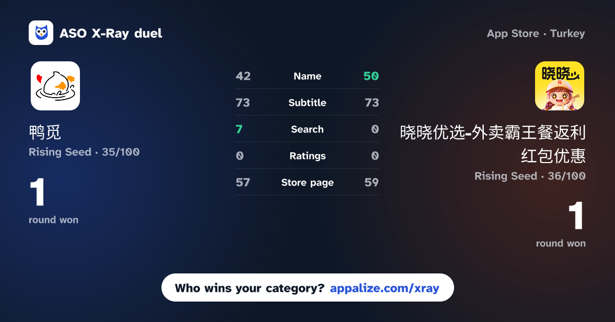 ASO X-Ray · 鸭觅 - 你的小众点评 vs 晓晓优选-外卖霸王餐返利红包优惠
