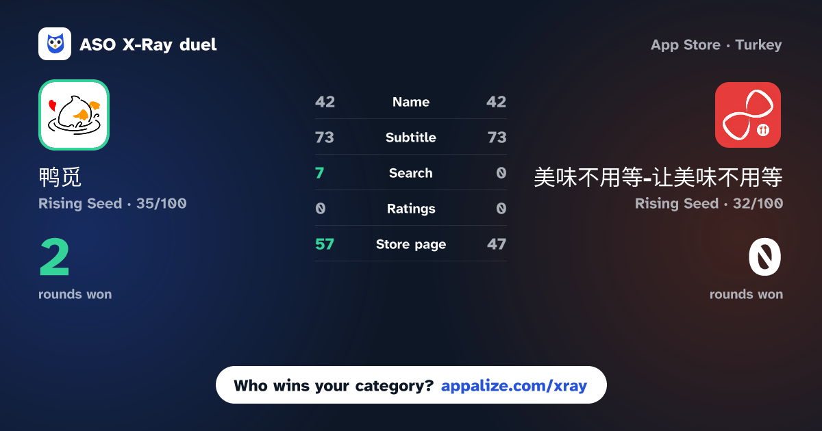 ASO X-Ray · 鸭觅 - 你的小众点评 vs 美味不用等-让美味不用等