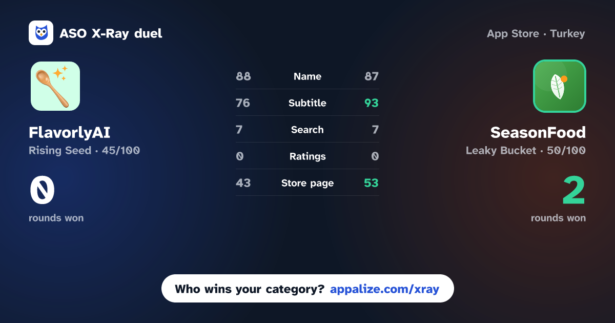 ASO X-Ray · FlavorlyAI - Recipe Generator vs SeasonFood - Seasonal Food
