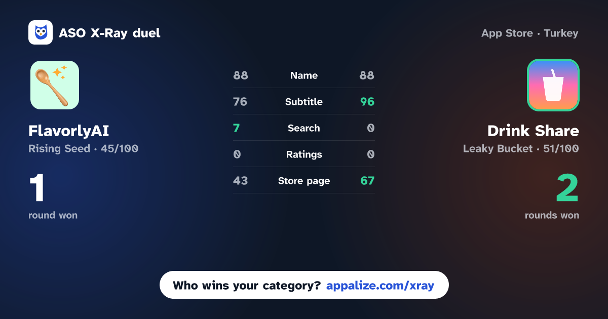 ASO X-Ray · FlavorlyAI - Recipe Generator vs Drink Share: Your Created Menu