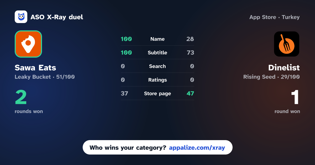 ASO X-Ray · Sawa Eats: Decide Where to Eat vs Dinelist