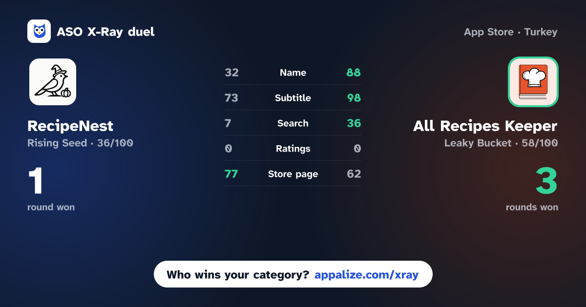ASO X-Ray · RecipeNest vs All Recipes Keeper : OwnChef