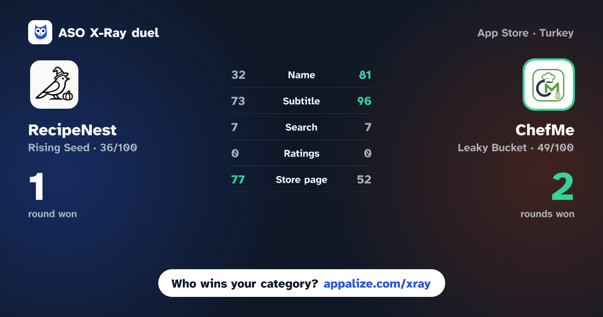 ASO X-Ray · RecipeNest vs ChefMe: Save Recipes
