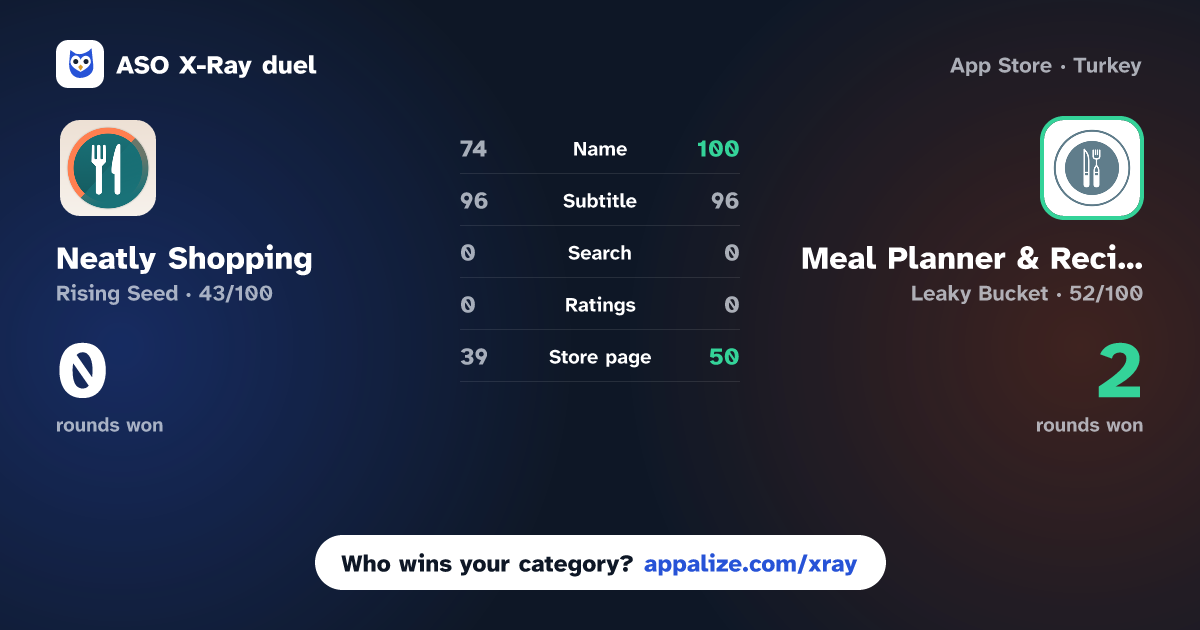ASO X-Ray · Neatly Shopping vs Meal Planner & Recipes | Mealo