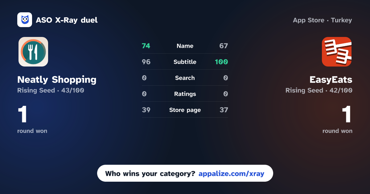 ASO X-Ray · Neatly Shopping vs EasyEats: Eating Made Easy