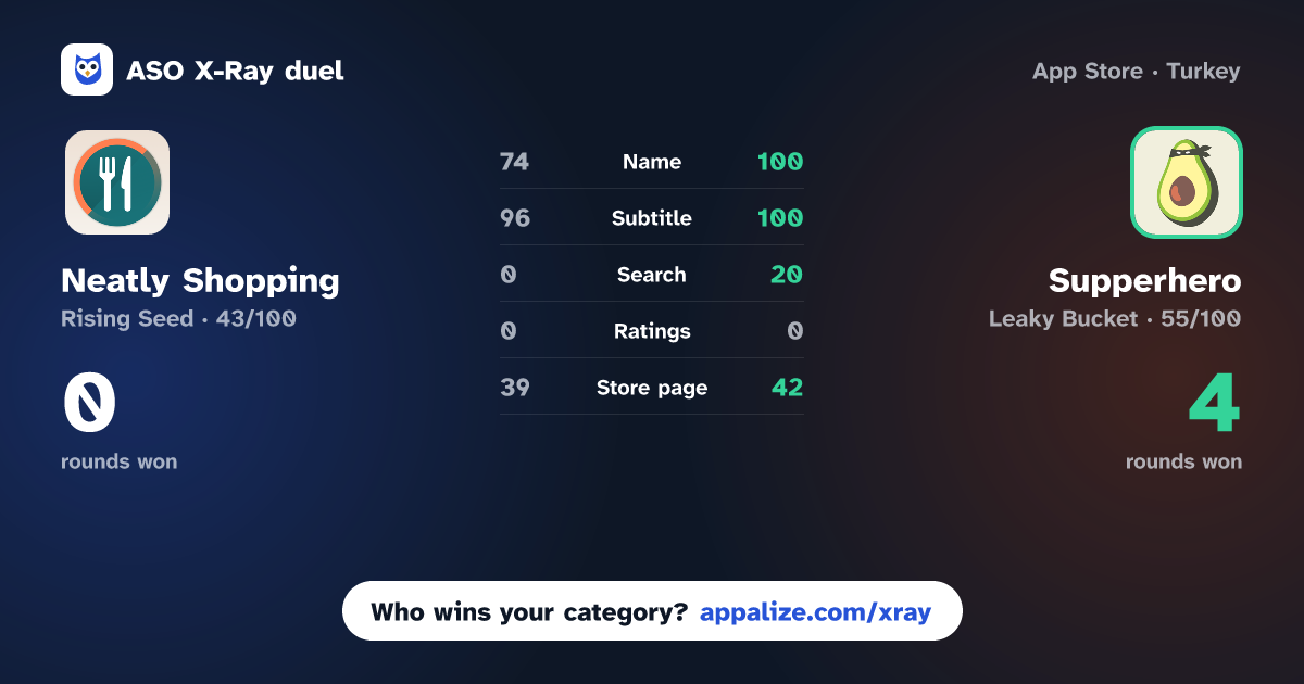 ASO X-Ray · Neatly Shopping vs Supperhero – AI meal planner