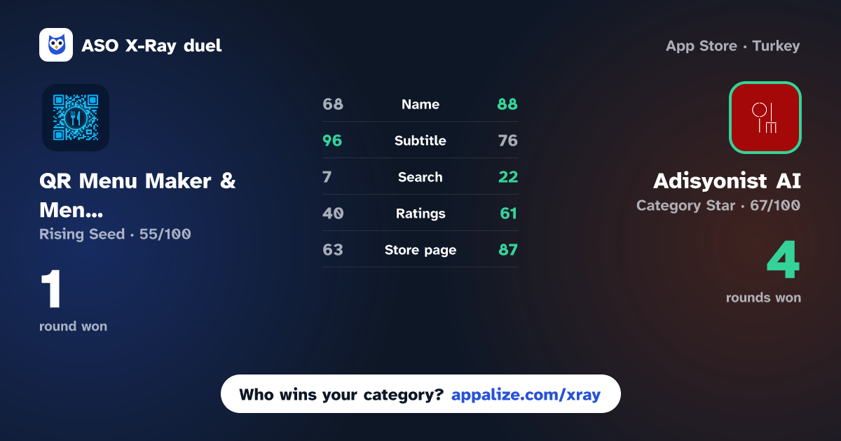 ASO X-Ray · QR Menu Maker & Menu Creator vs Adisyonist AI: Restaurant POS