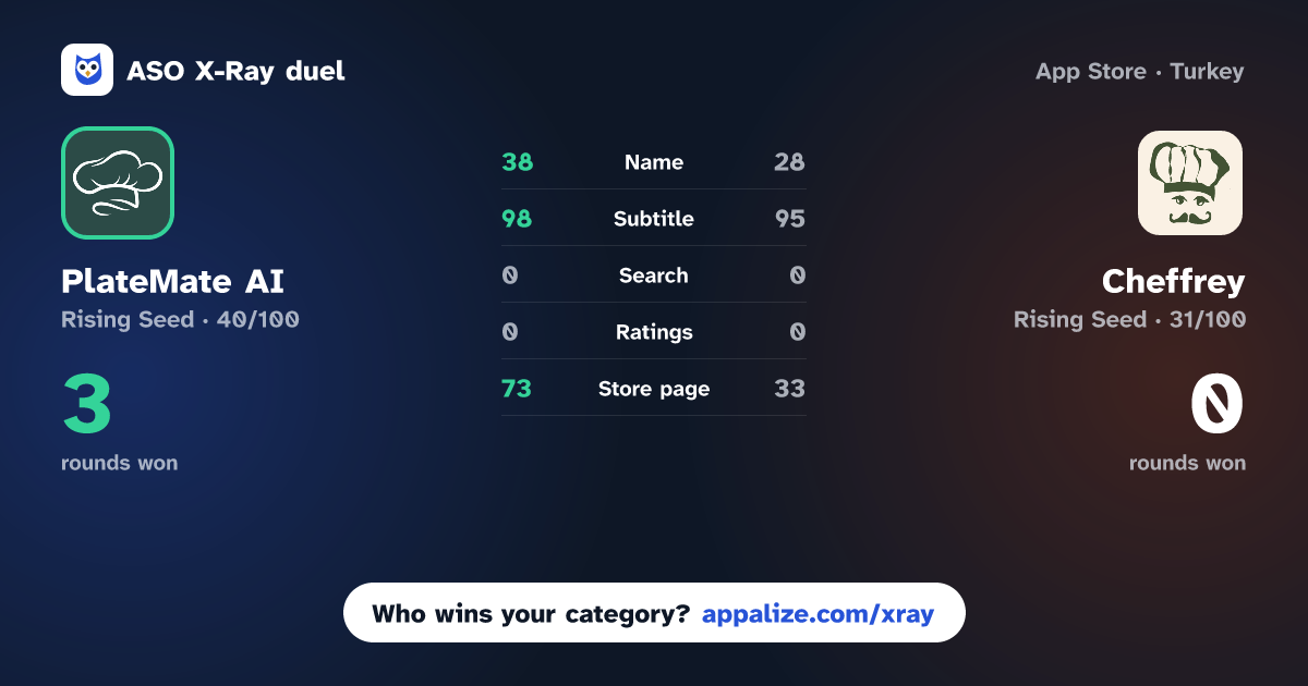 ASO X-Ray · PlateMate AI vs Cheffrey
