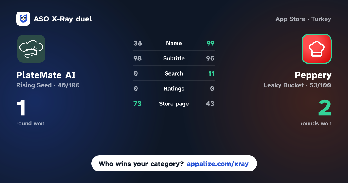 ASO X-Ray · PlateMate AI vs Peppery: AI Recipe Manager