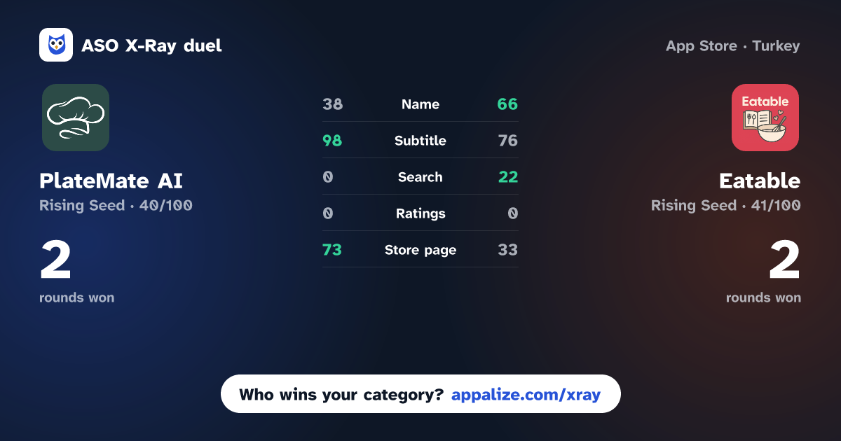 ASO X-Ray · PlateMate AI vs Eatable: Homemade Recipes